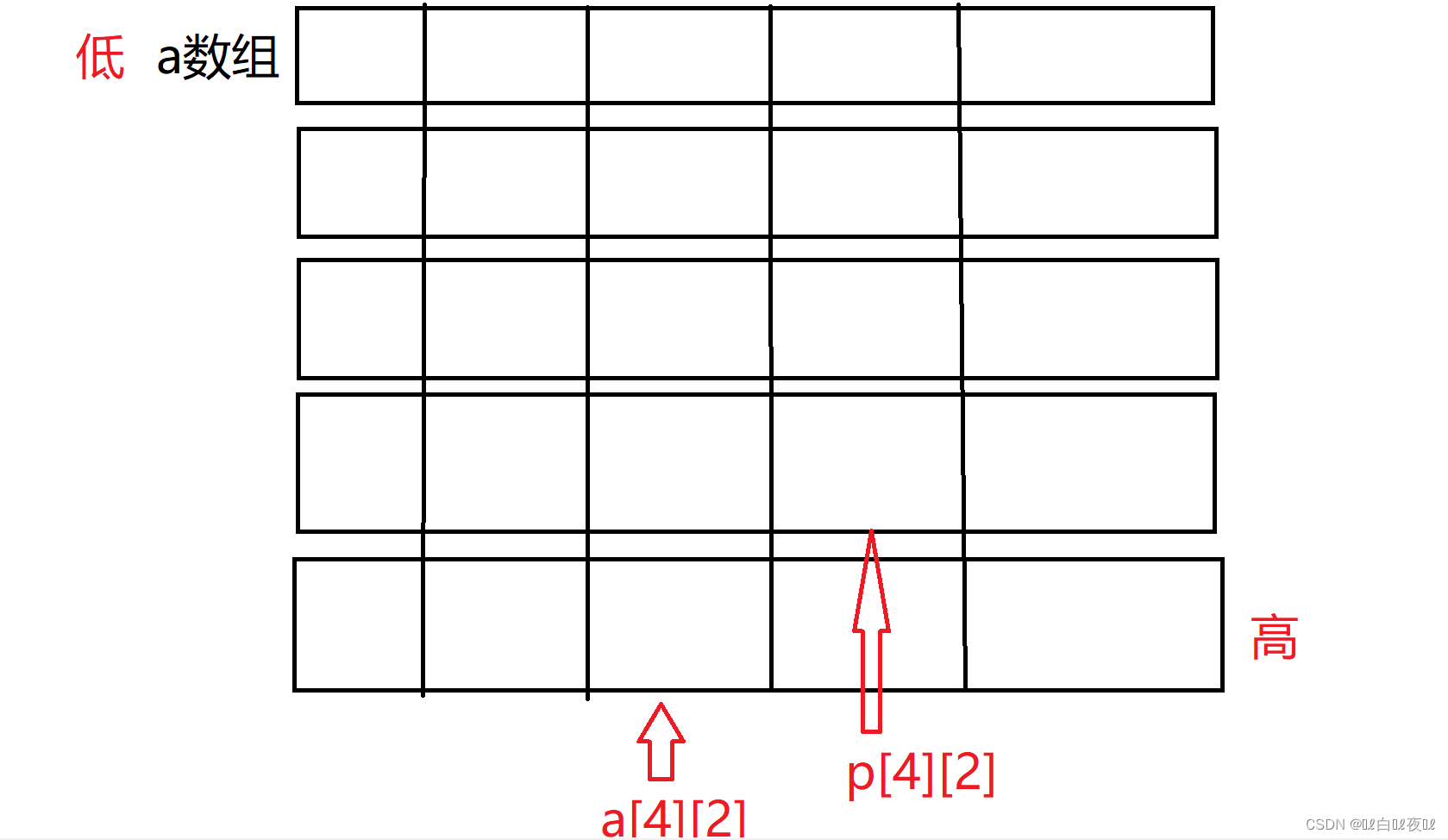 Advanced practice of C language (high level) pointer