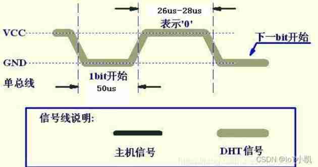 STM32 summary (HAL Library) - DHT11 temperature sensor (intelligent safety assisted driving system)