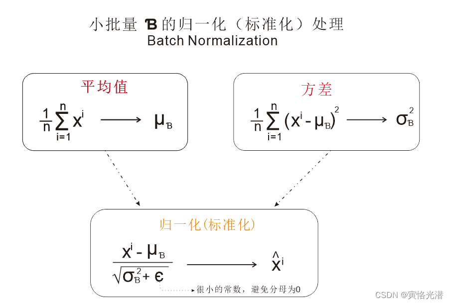 Batch normalization (Standardization) processing