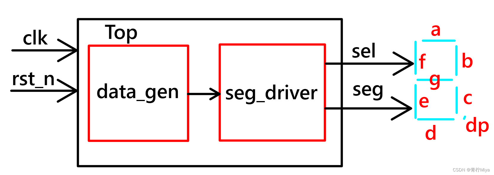 Verilog 实现数码管显视驱动【附源码】