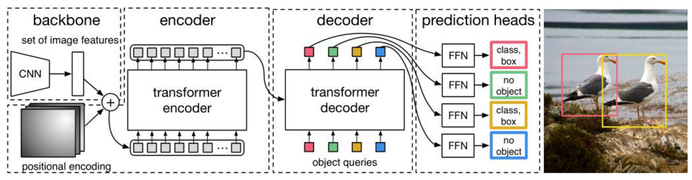 Detr introduction