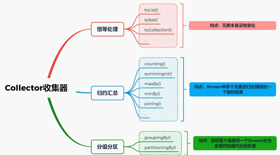 使用Stream多年，collect还有这些“骚操作”？