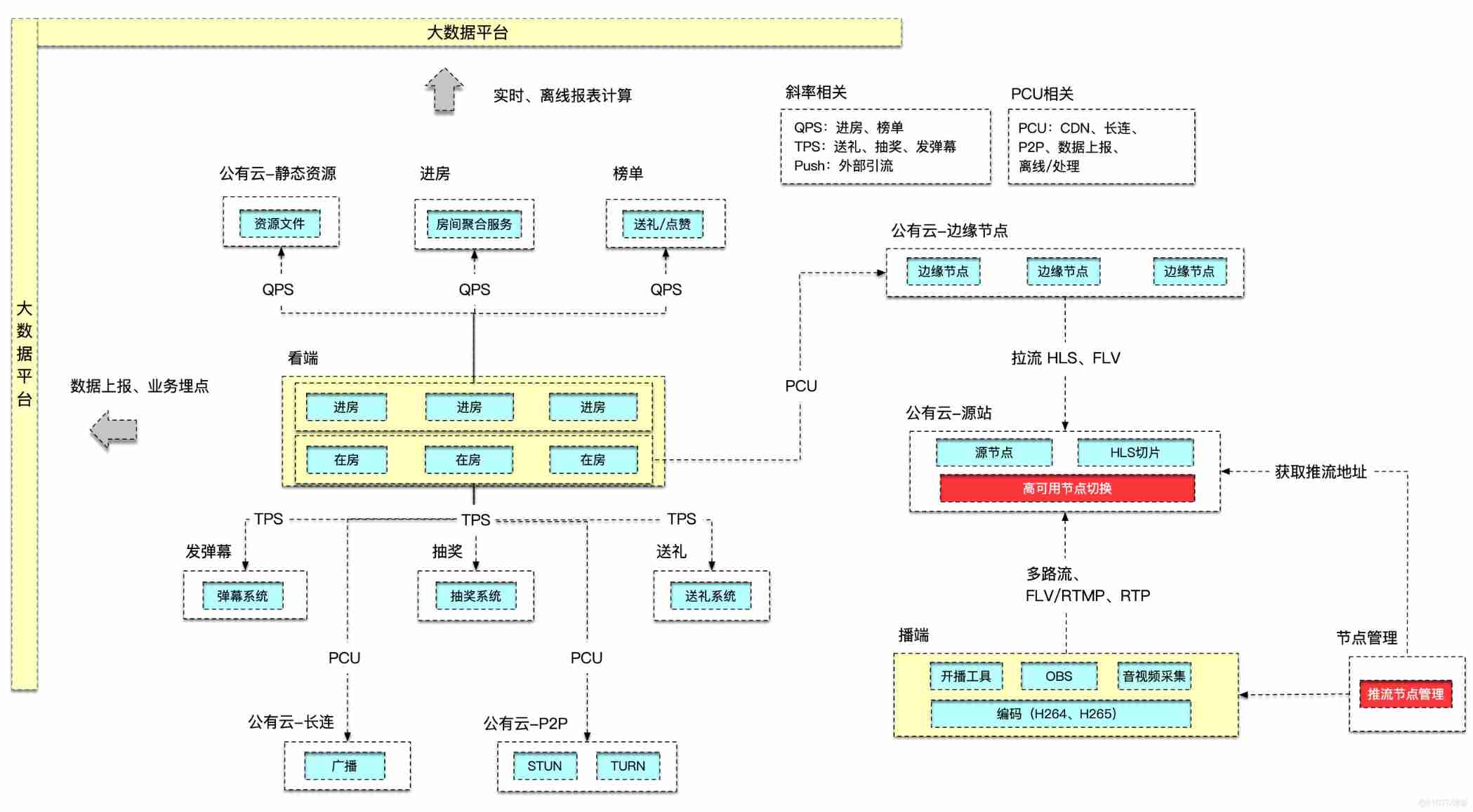  Talking about the application architecture of large live broadcast platform _ live broadcast _10