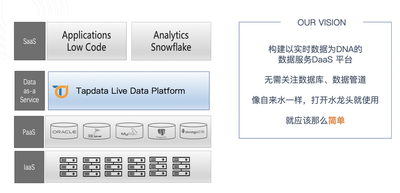 IT Under the trend of service ,DaaS The development of has become inevitable 