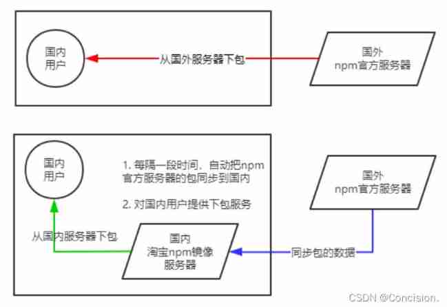 How to solve the problem of slow downloading from foreign NPM official servers—— Teach you two ways to switch to Taobao NPM image server