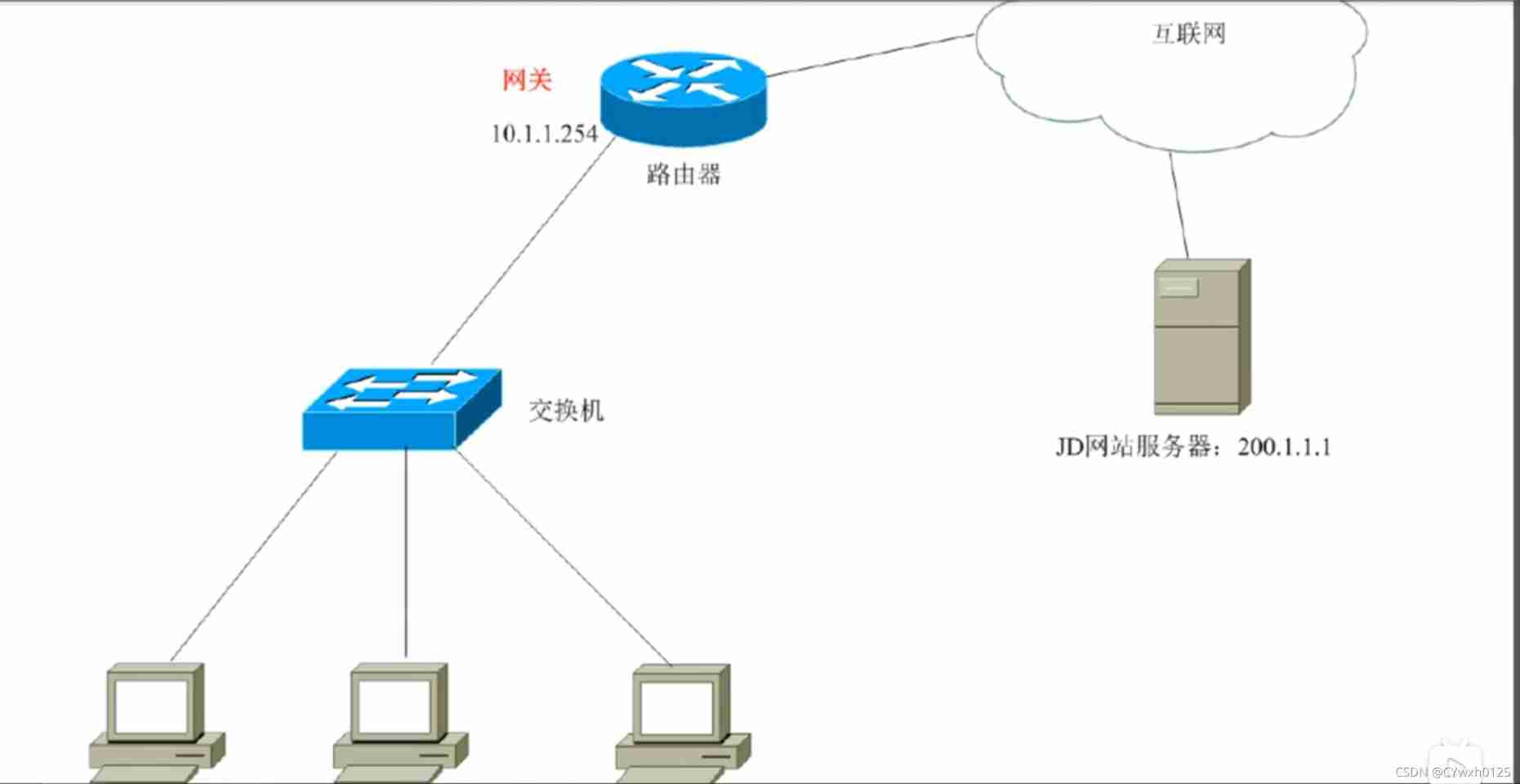 Detailed explanation of IP address and preparation of DOS basic commands and batch processing