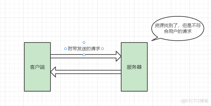  Summary appears 2xx、3xx、4xx、5xx The reason for the status code _ client _04