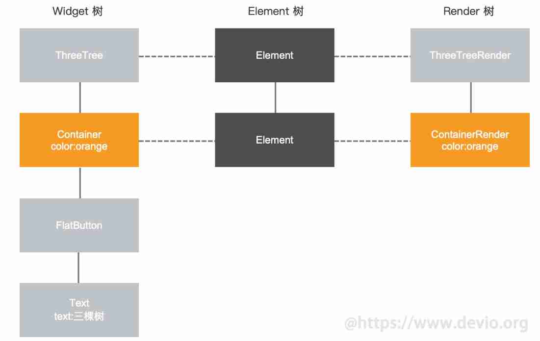 Read and understand the rendering mechanism and principle of flutter's three trees