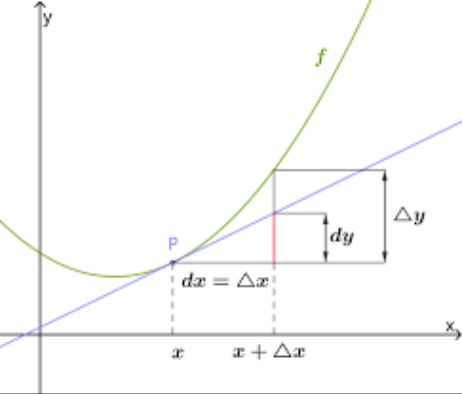 math_ Derivative function derivation of limit & differential & derivative & derivative / logarithmic function (derivative definition limit method) / derivative formula derivation of exponential functi