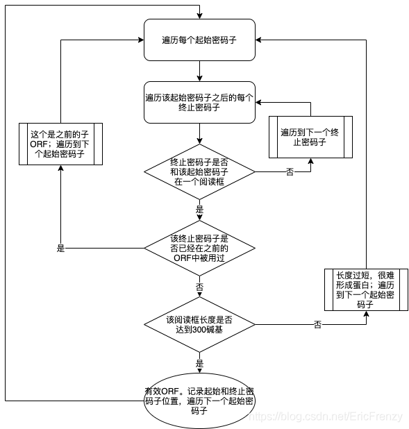  flow chart 