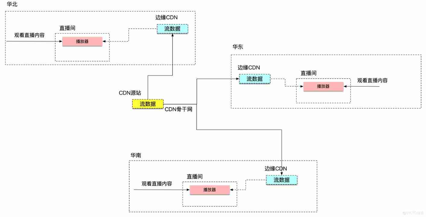  Talking about the application architecture of large live broadcast platform _ live broadcast _02