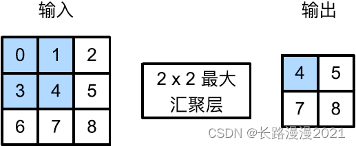 Hands on deep learning (III) -- convolutional neural network CNN