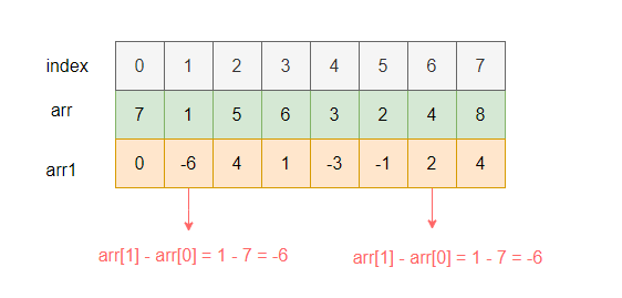 Difference差分数组