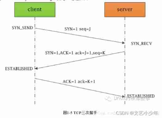 Network learning (I) -- basic model learning