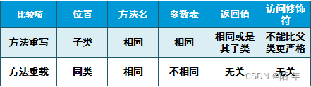 Day019 方法重写与相关类的介绍