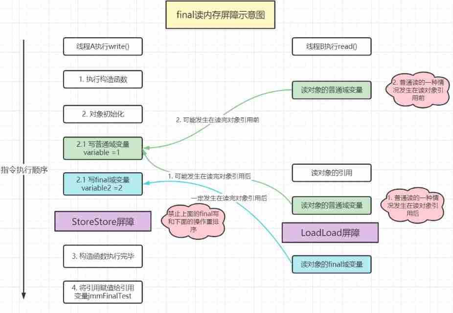 About some details of final, I have something to say - learn about final CSDN creation clock out from the memory model