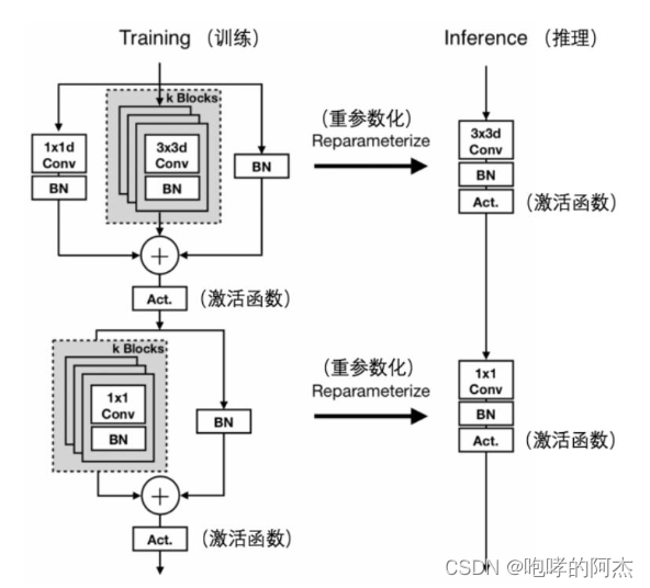 From repvgg to mobileone, including mobileone code