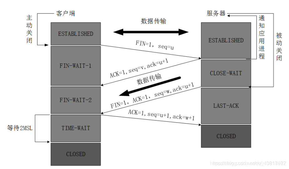 TCP的三次握手和四次挥手