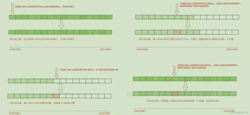  深入理解Redis内存淘汰策略 