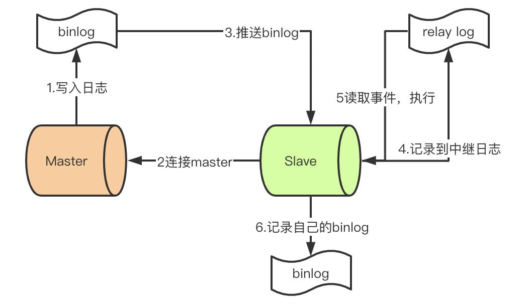 12 MySQL interview questions that you must chew through to enter Alibaba