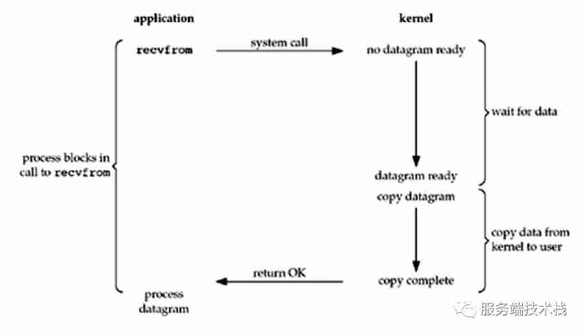 What you have to know about network IO model