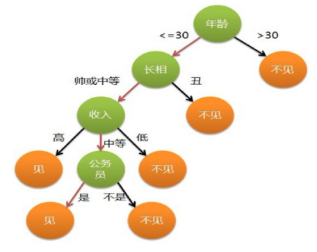 决策树和随机森林