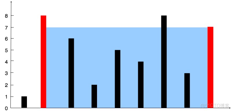 11. Container With Most Water