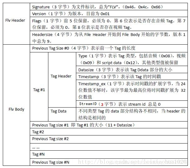 FLV格式详解