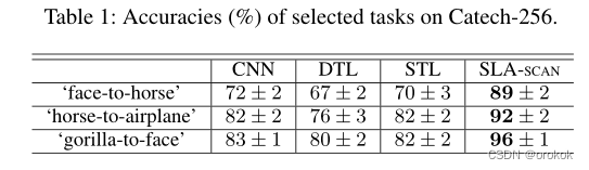 Transfer Learning - Distant Domain Transfer Learning