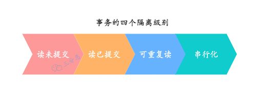 事务的四个隔离级别