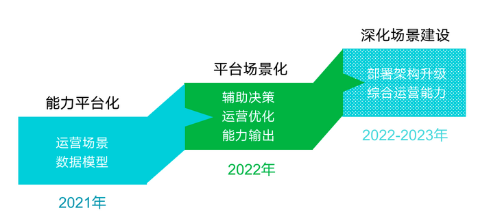 案例分享｜金融业数据运营运维一体化建设