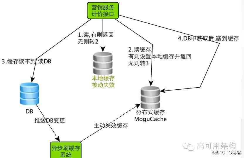 蘑菇街电商交易平台服务架构及改造优化历程(含PPT)