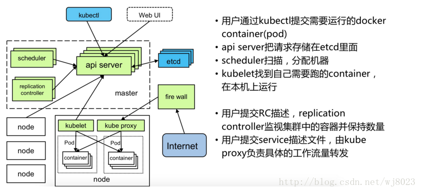 Kubernetes架构和组件