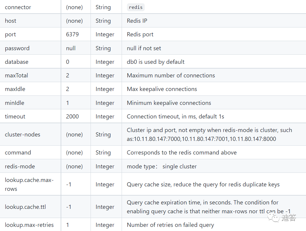 Flink SQL realizes reading and writing redis and dynamically generates hset key