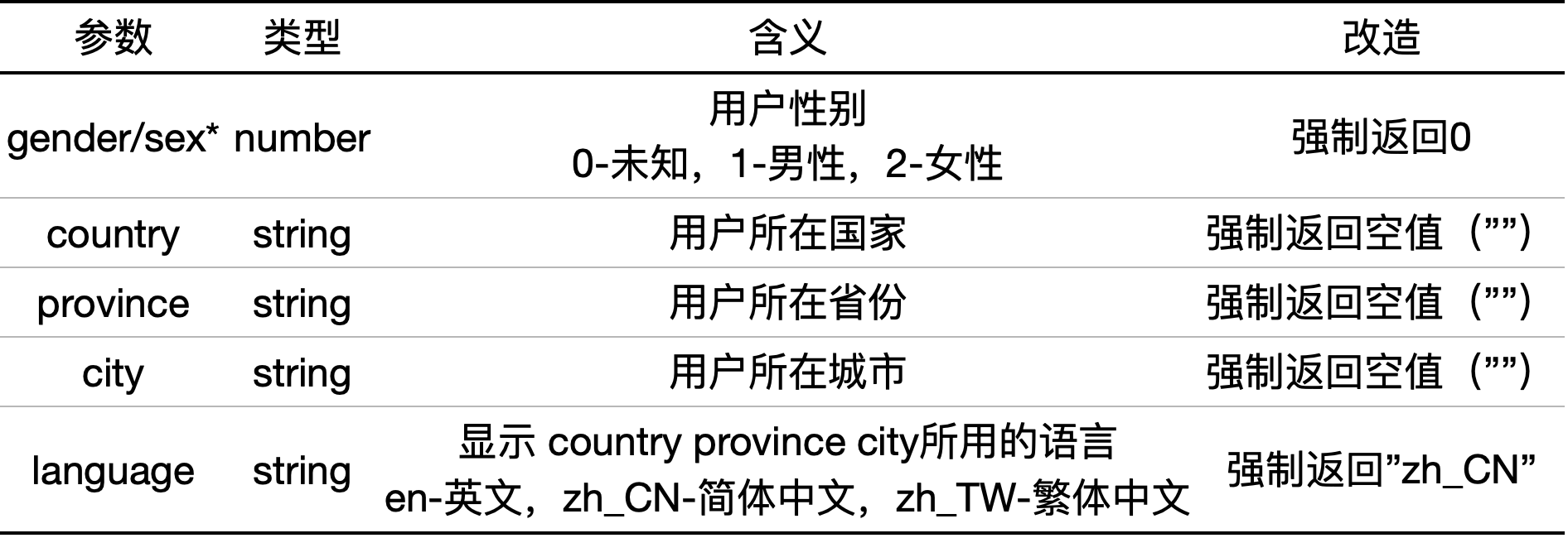 getUserProfile接口不显示用户性别和地区