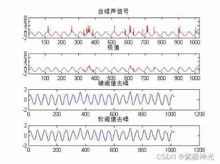 [digital signal denoising] improved wavelet modulus maxima digital signal denoising based on MATLAB [including Matlab source code 1710]