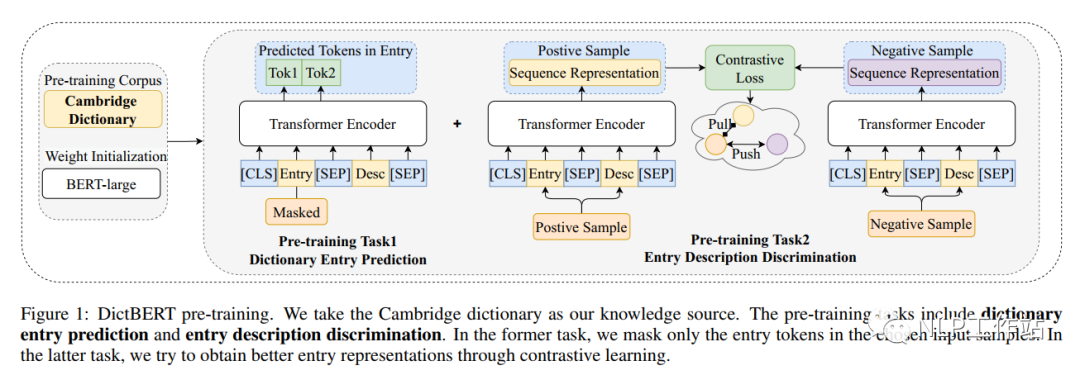 IJCAI2022 | DictBert: Pre-trained Language Models with Contrastive Learning for Dictionary Description Knowledge Augmentation