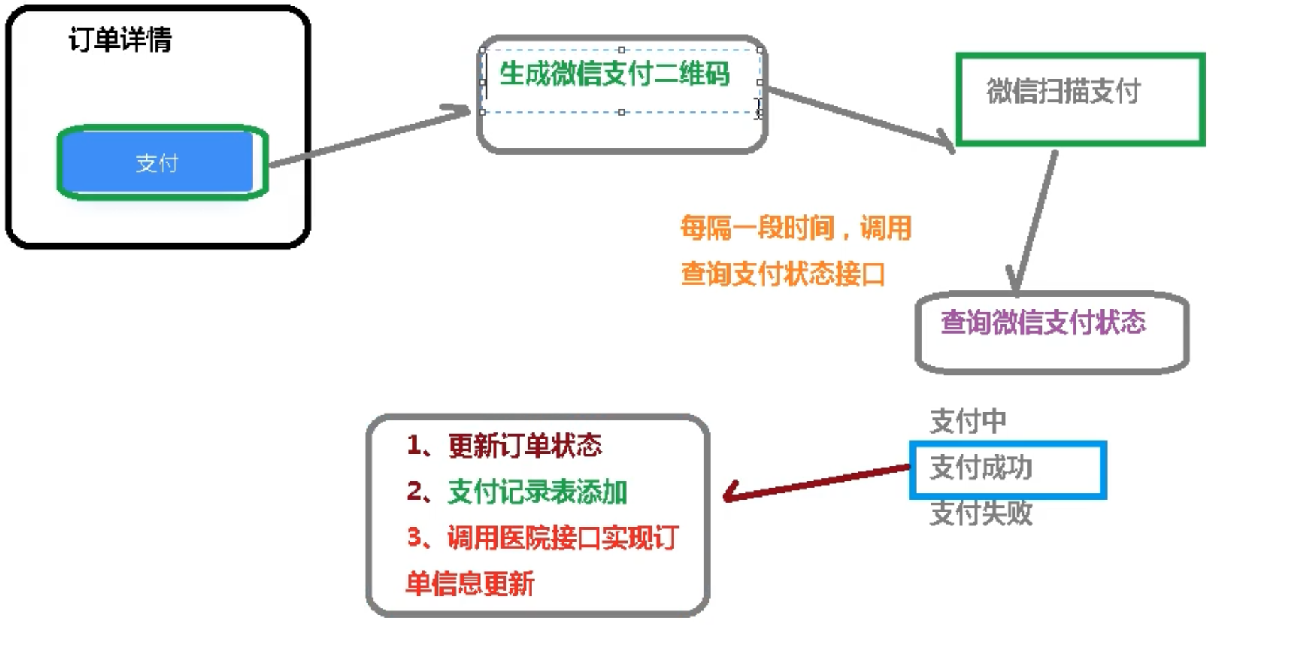 17 医疗挂号系统_【微信支付】