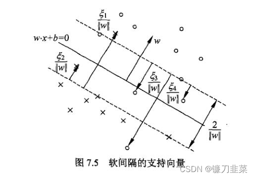 软间隔的支持向量