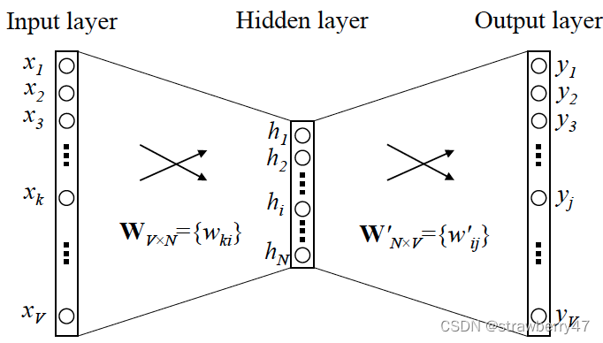 Some superficial understanding of word2vec