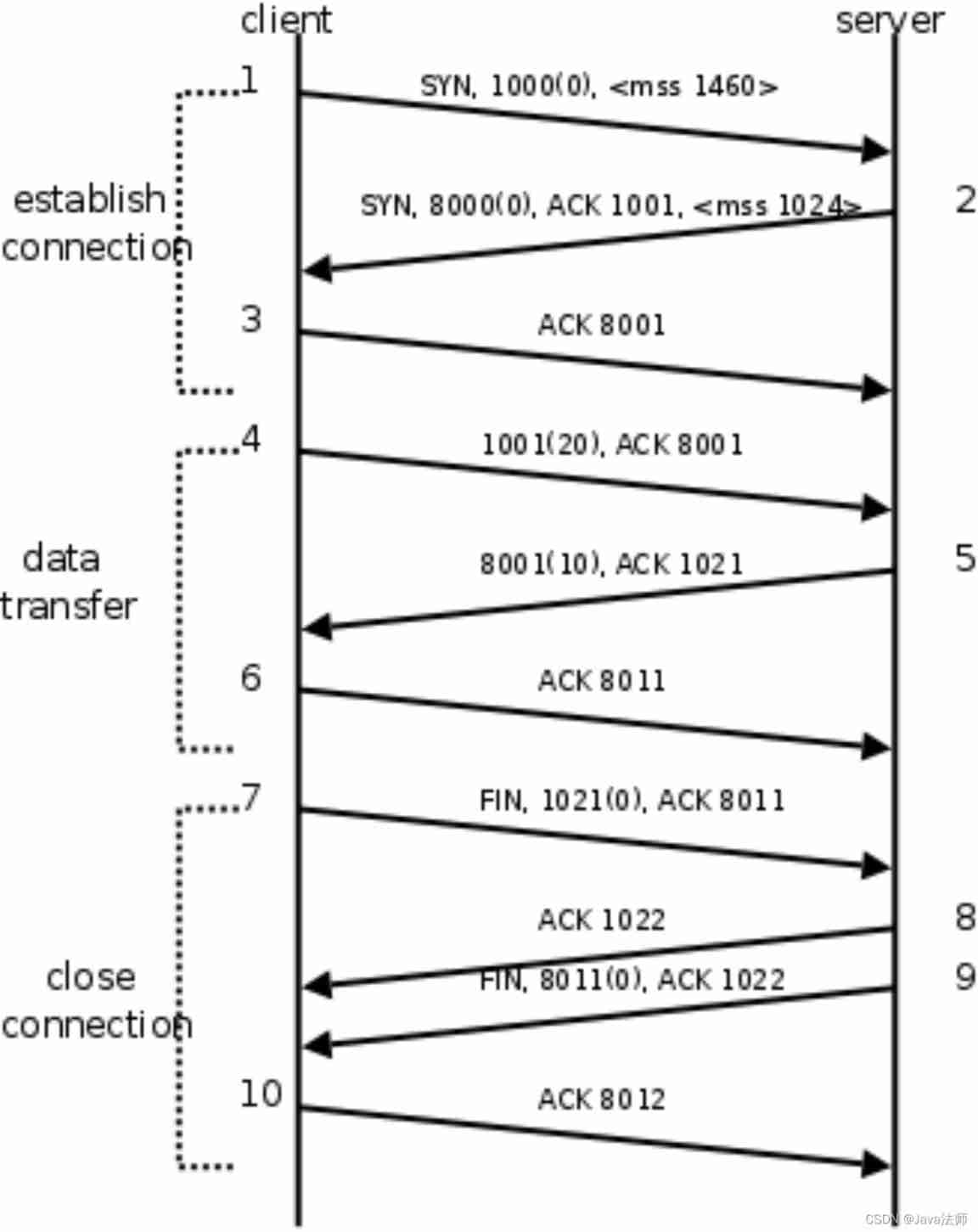 Explain TCP protocol in detail three handshakes and four waves