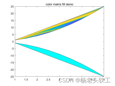 MATLAB绘制平面填充图入门详解