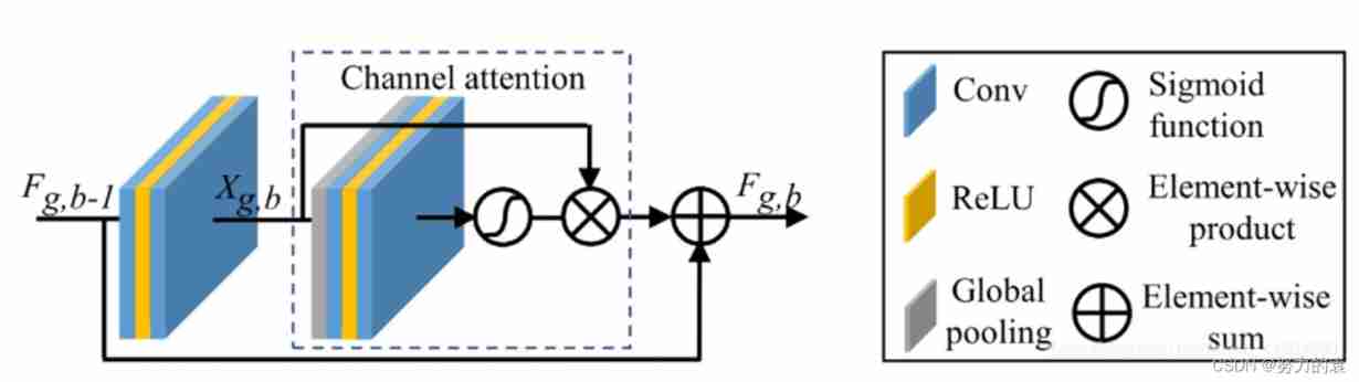 [network] channel attention network and spatial attention network