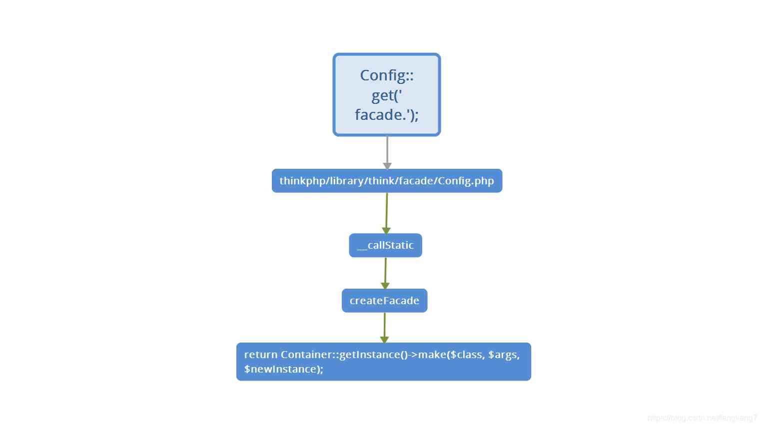  Facade execution flow chart 