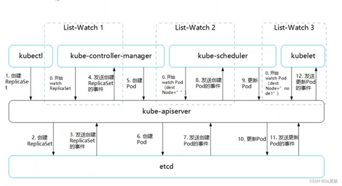 【云原生--Kubernetes】调度约束