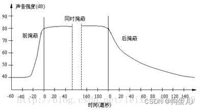 时域掩蔽效应