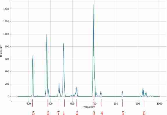 ▲ chart 2.5 Give the frequency component of the corresponding string according to the music melody 