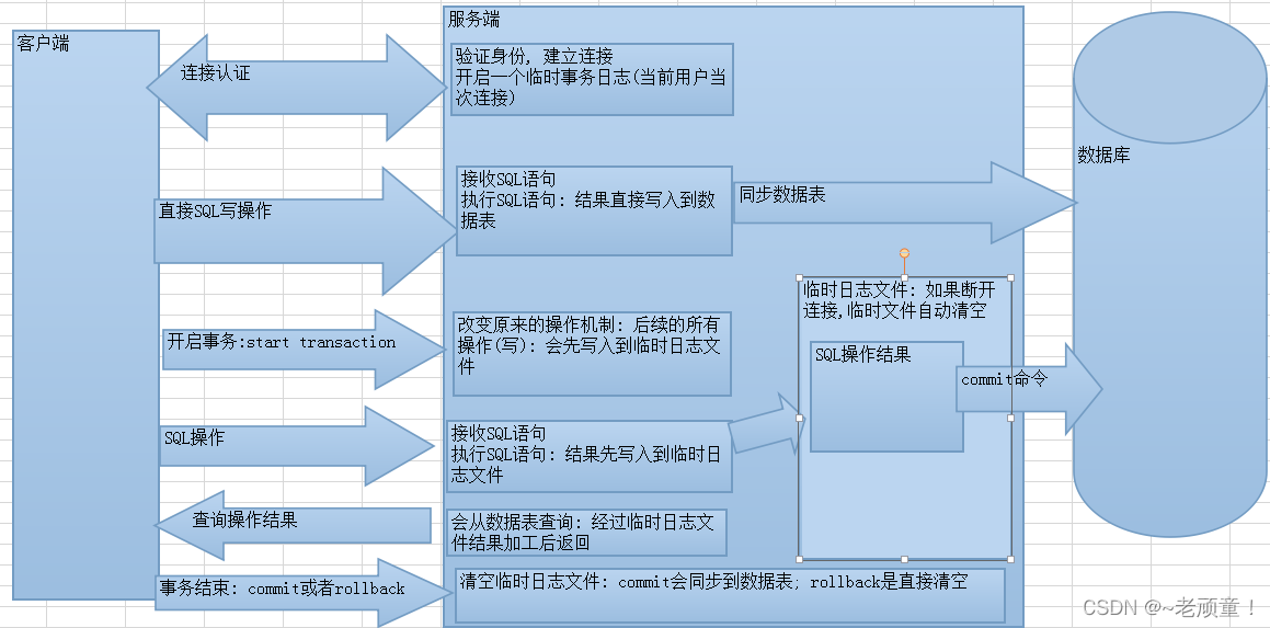 事务