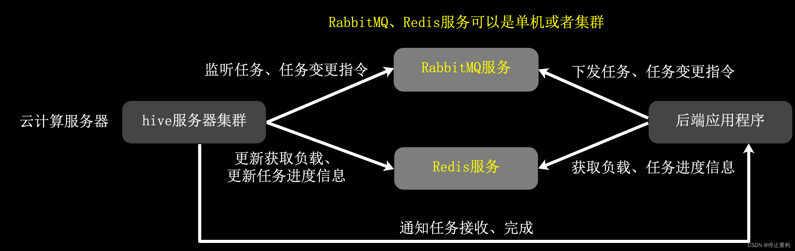 【开源框架】国内首个通用云计算框架，任意程序都可做成云计算。