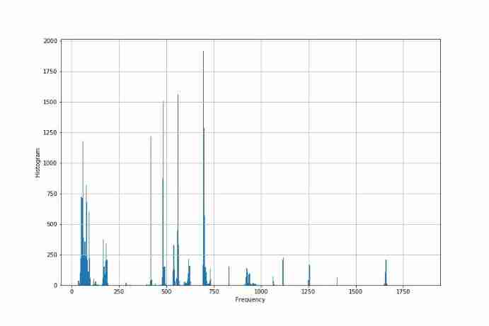 ▲ chart 2.4 Histogram of peak spectrum 